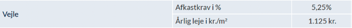 Eksempel på afkastkrav og årlig leje, Vejle